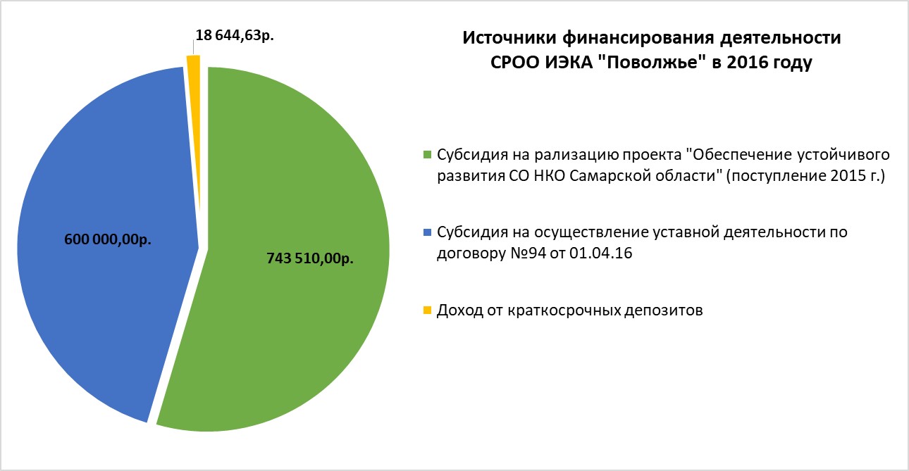 Распределение финансовых средств 2016 года по источникам поступлений в СРОО ИЭКА "Поволжье".