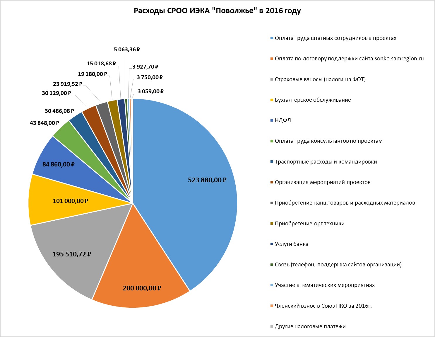 Структура и объем расходов СРОО ИЭКА "Поволжье" в 2016 году.
