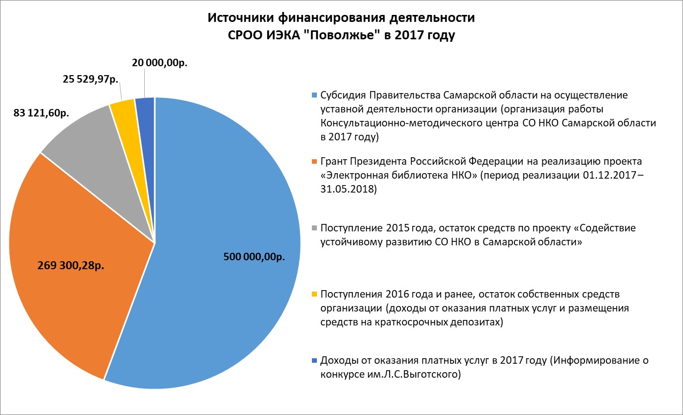 Распределение финансовых средств 2017 года по источникам поступлений в СРОО ИЭКА "Поволжье".