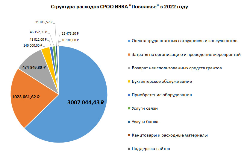 Структура расходов СРОО ИЭКА "Поволжье" в 2022 году